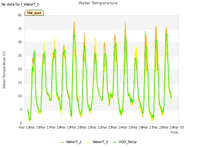 plot of Water Temperature