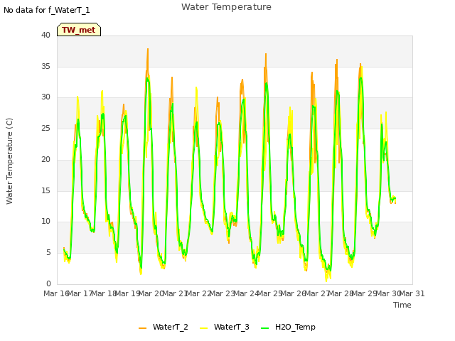 plot of Water Temperature