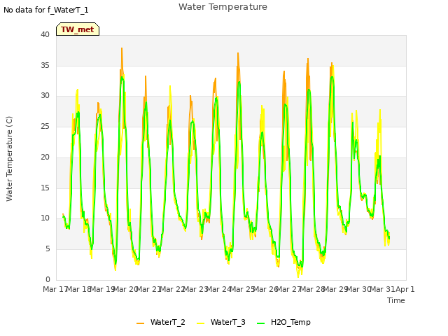 plot of Water Temperature