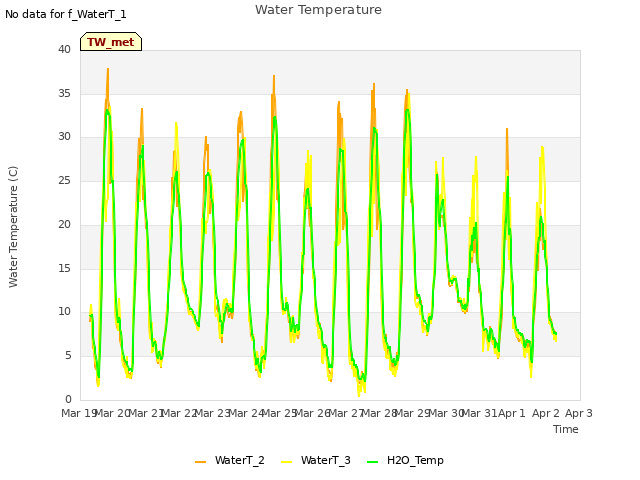 plot of Water Temperature