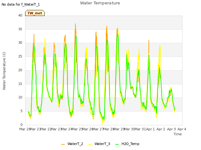 plot of Water Temperature