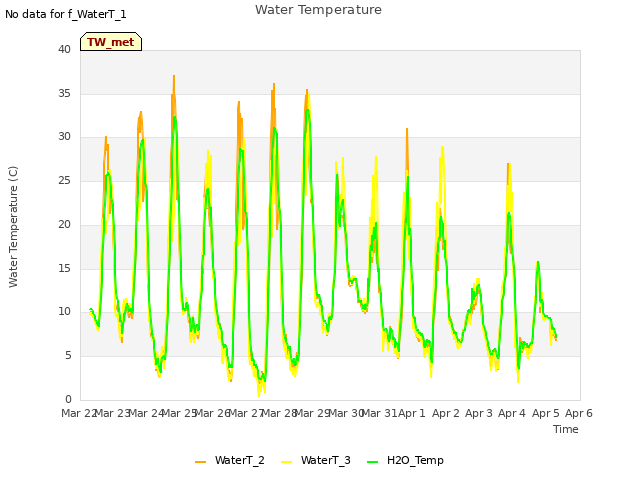 plot of Water Temperature