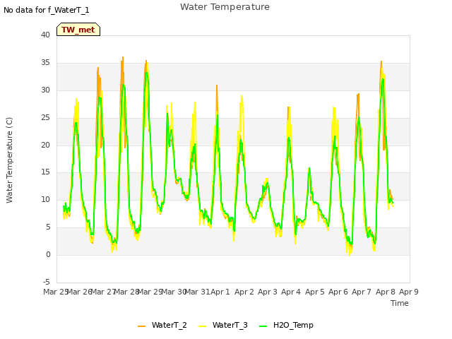 plot of Water Temperature