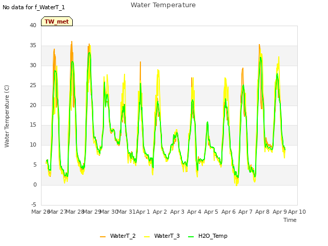 plot of Water Temperature