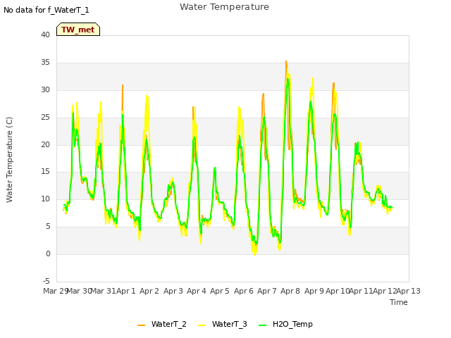 plot of Water Temperature