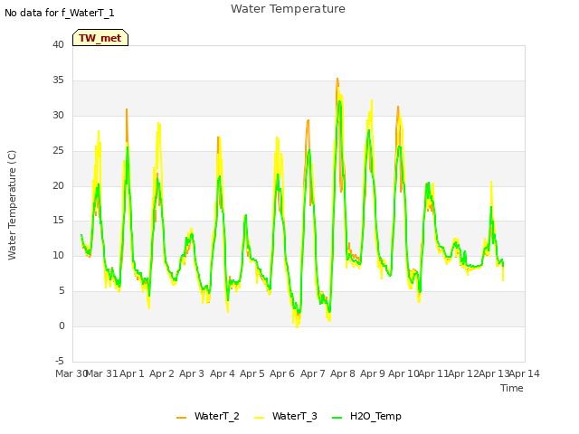 plot of Water Temperature