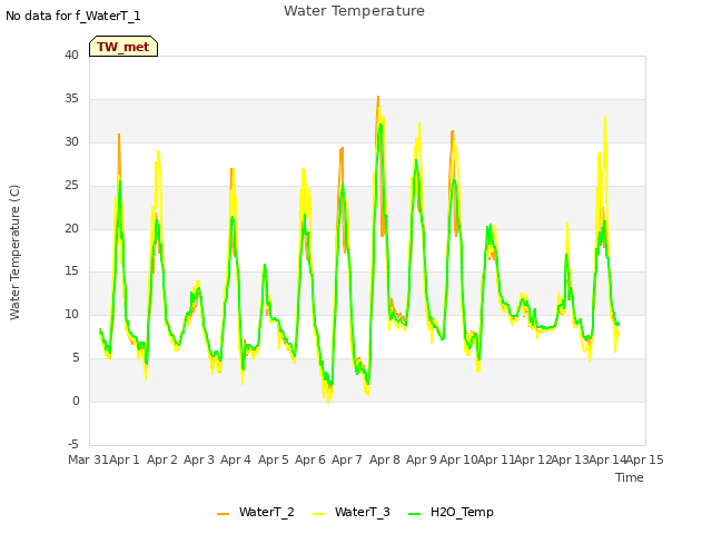 plot of Water Temperature