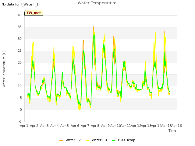 plot of Water Temperature