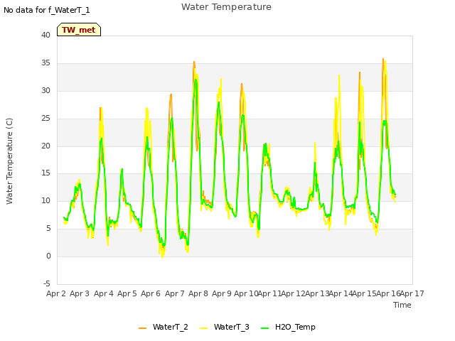 plot of Water Temperature