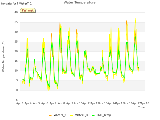 plot of Water Temperature