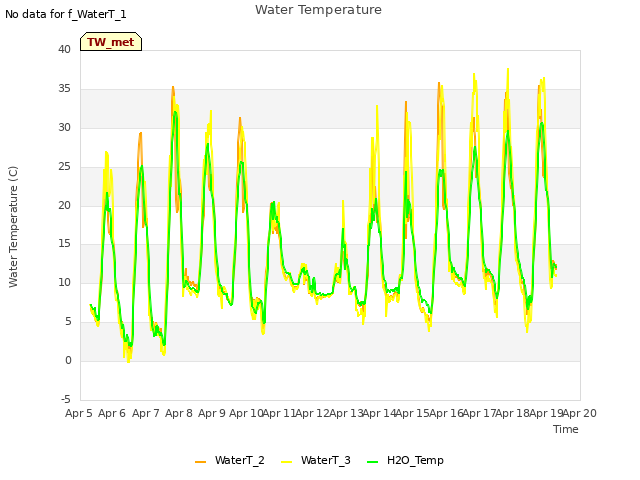 plot of Water Temperature