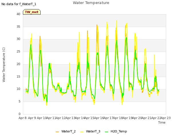 plot of Water Temperature