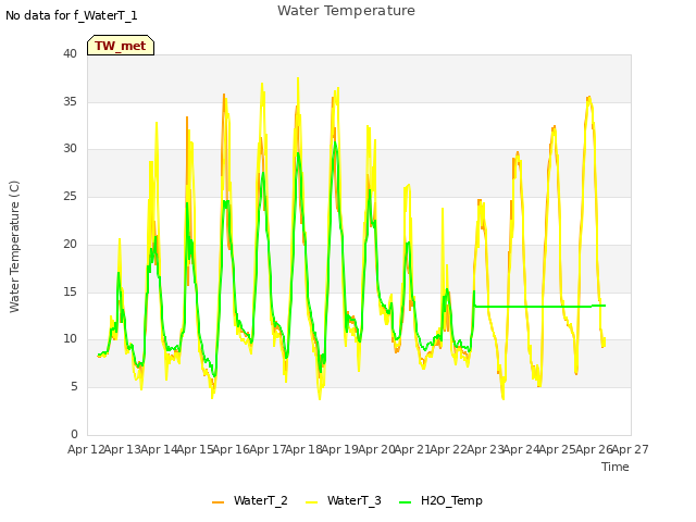 plot of Water Temperature