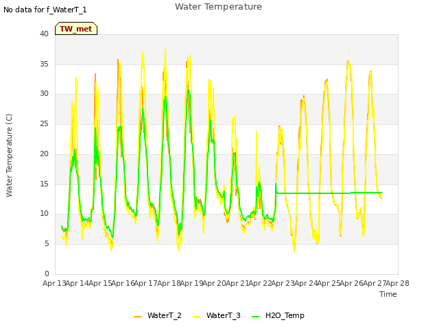 plot of Water Temperature