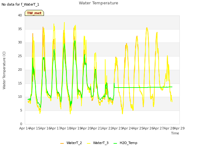 plot of Water Temperature