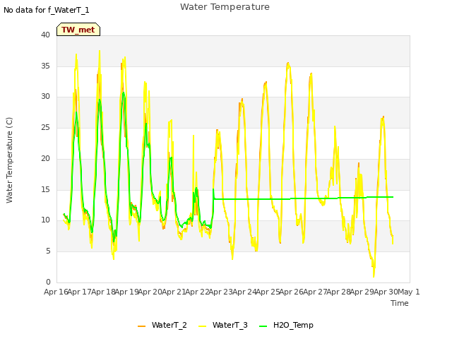 plot of Water Temperature