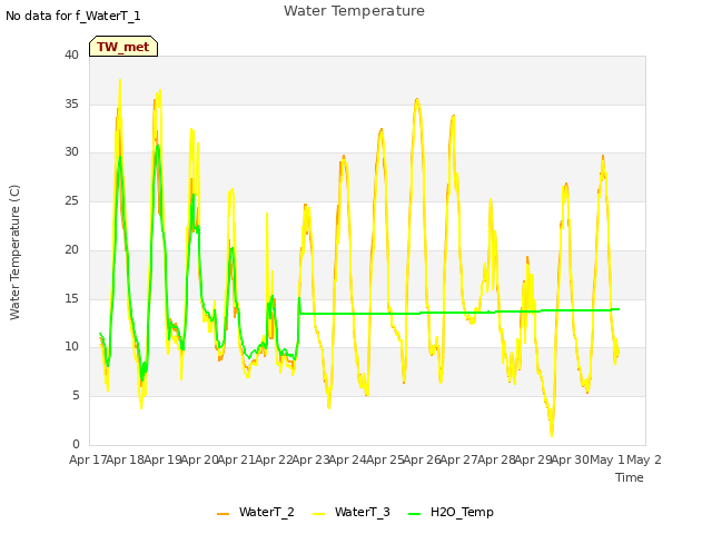 plot of Water Temperature