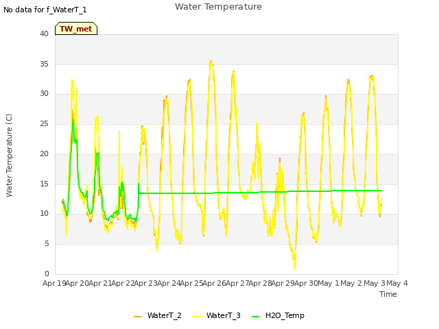 plot of Water Temperature