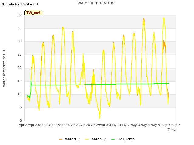 plot of Water Temperature