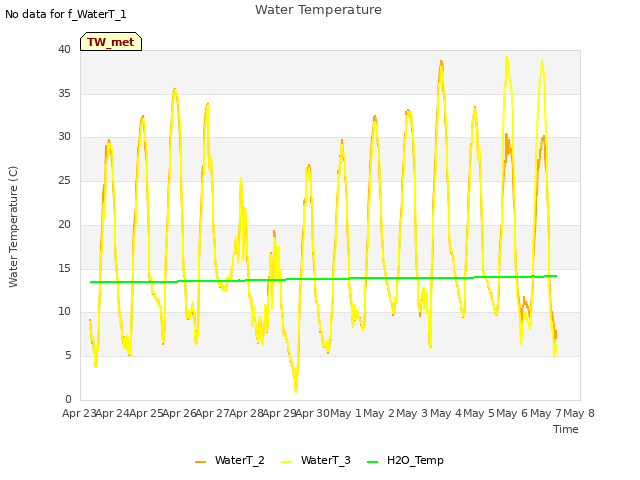 plot of Water Temperature