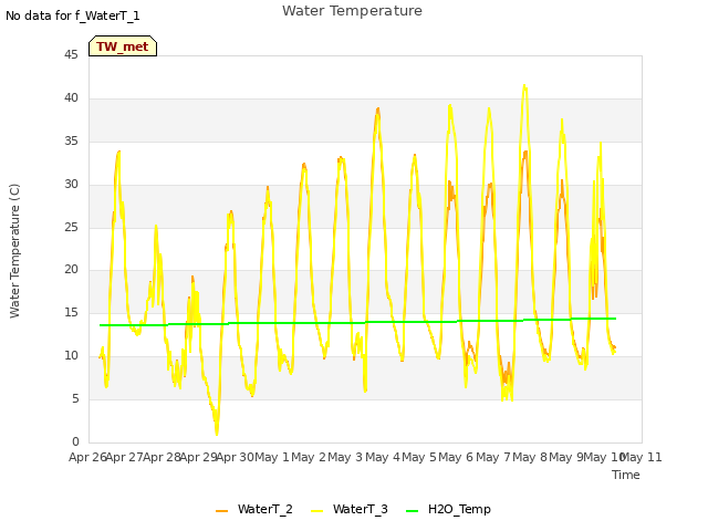 plot of Water Temperature