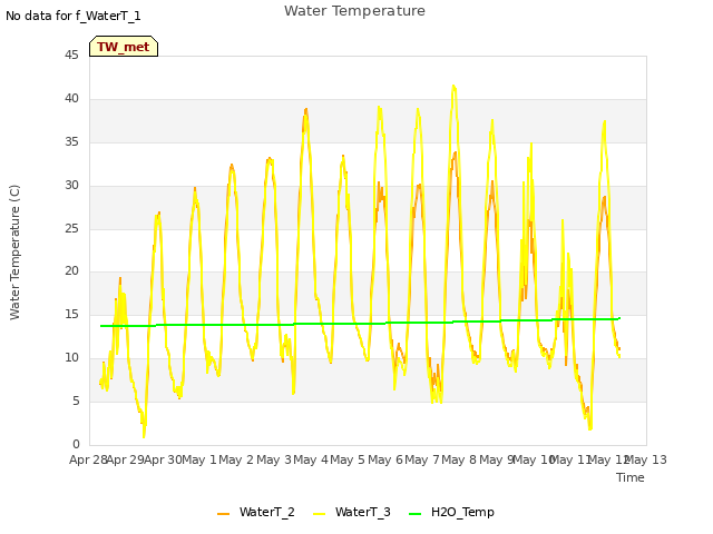 plot of Water Temperature