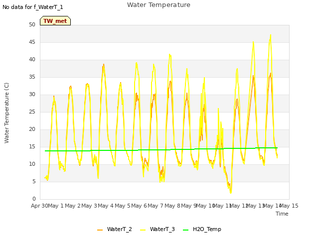 plot of Water Temperature