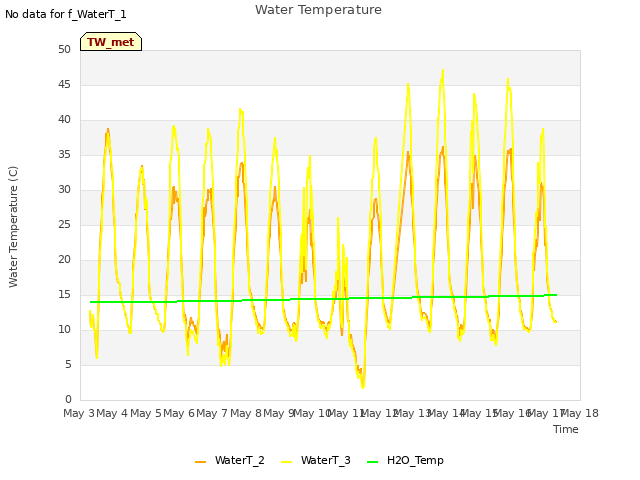 plot of Water Temperature