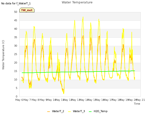 plot of Water Temperature