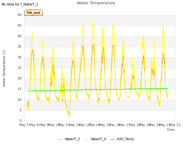 plot of Water Temperature