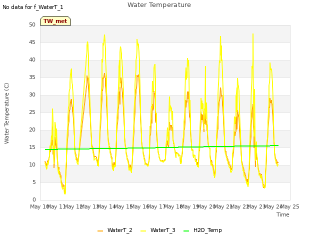 plot of Water Temperature