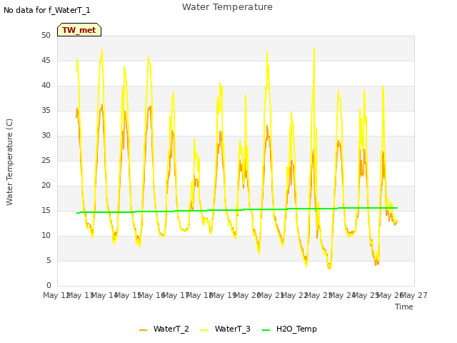 plot of Water Temperature