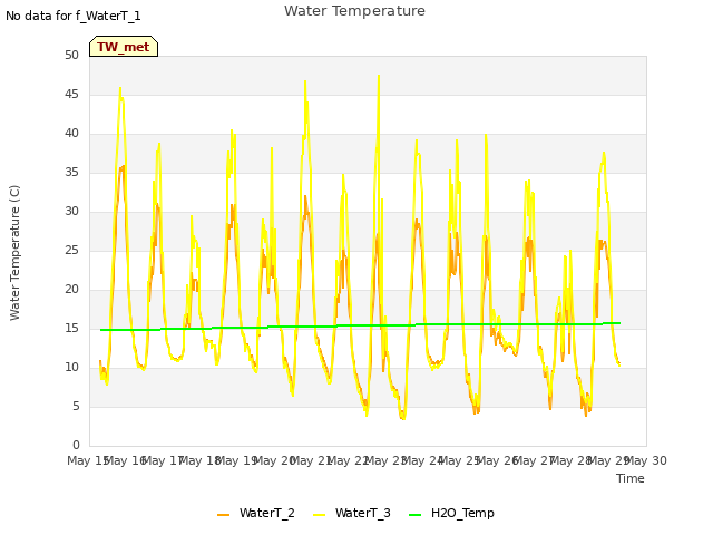 plot of Water Temperature