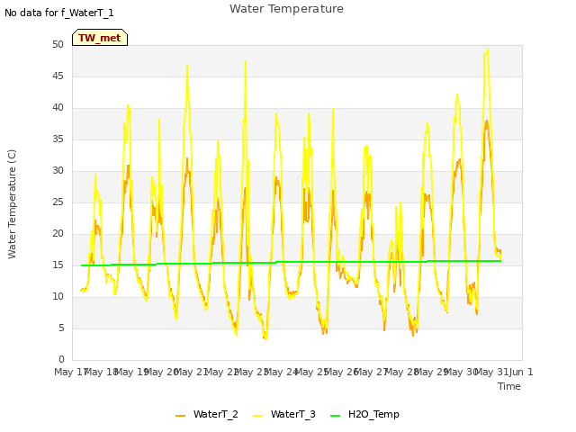 plot of Water Temperature