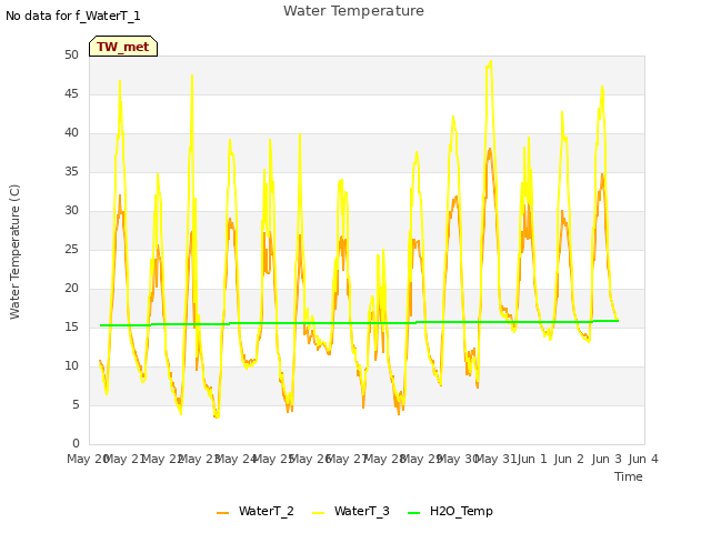 plot of Water Temperature