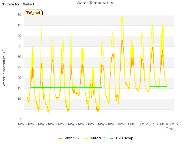 plot of Water Temperature