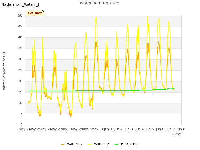 plot of Water Temperature