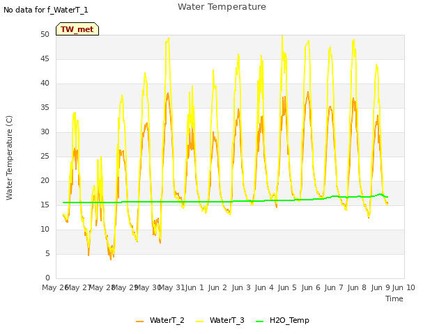 plot of Water Temperature