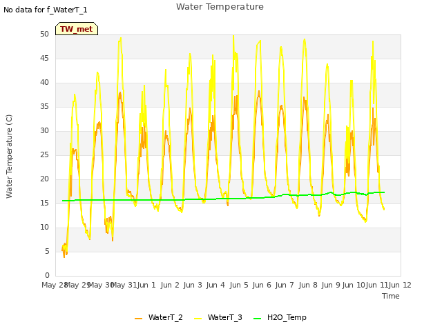 plot of Water Temperature