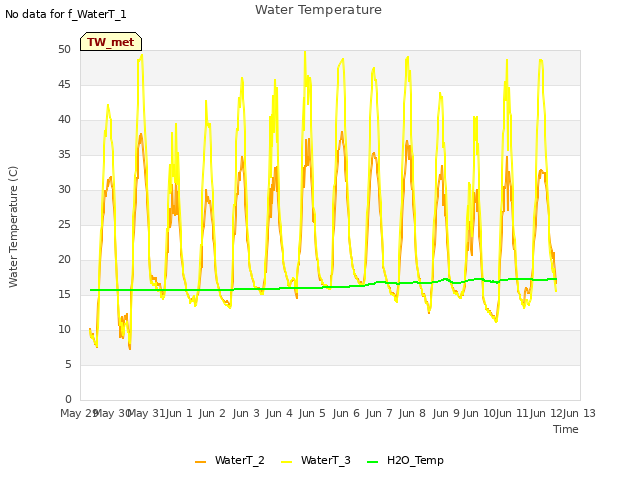 plot of Water Temperature