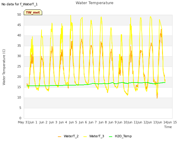 plot of Water Temperature