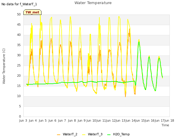 plot of Water Temperature