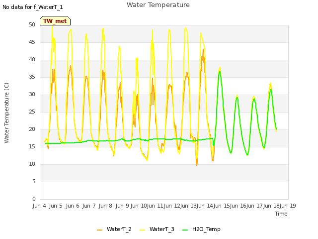 plot of Water Temperature