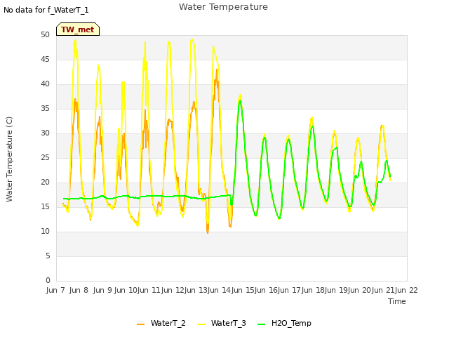 plot of Water Temperature