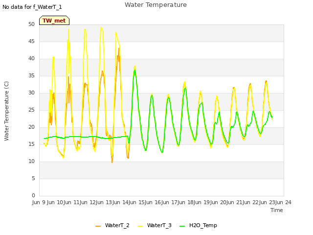 plot of Water Temperature