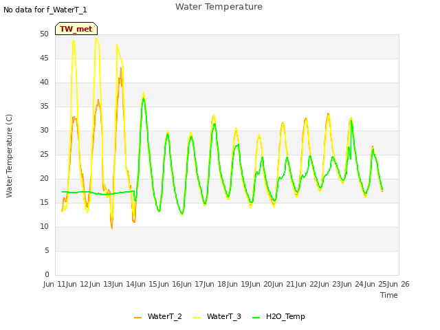 plot of Water Temperature