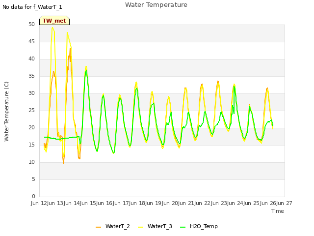 plot of Water Temperature