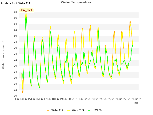 plot of Water Temperature