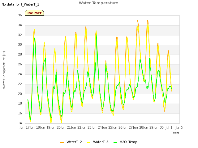 plot of Water Temperature