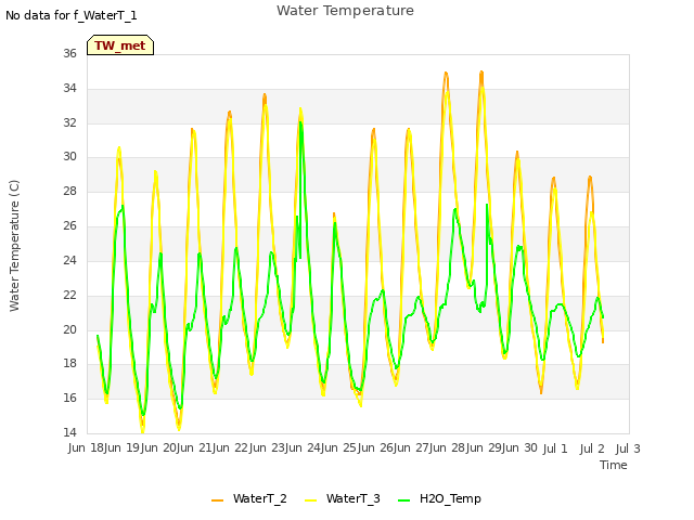 plot of Water Temperature